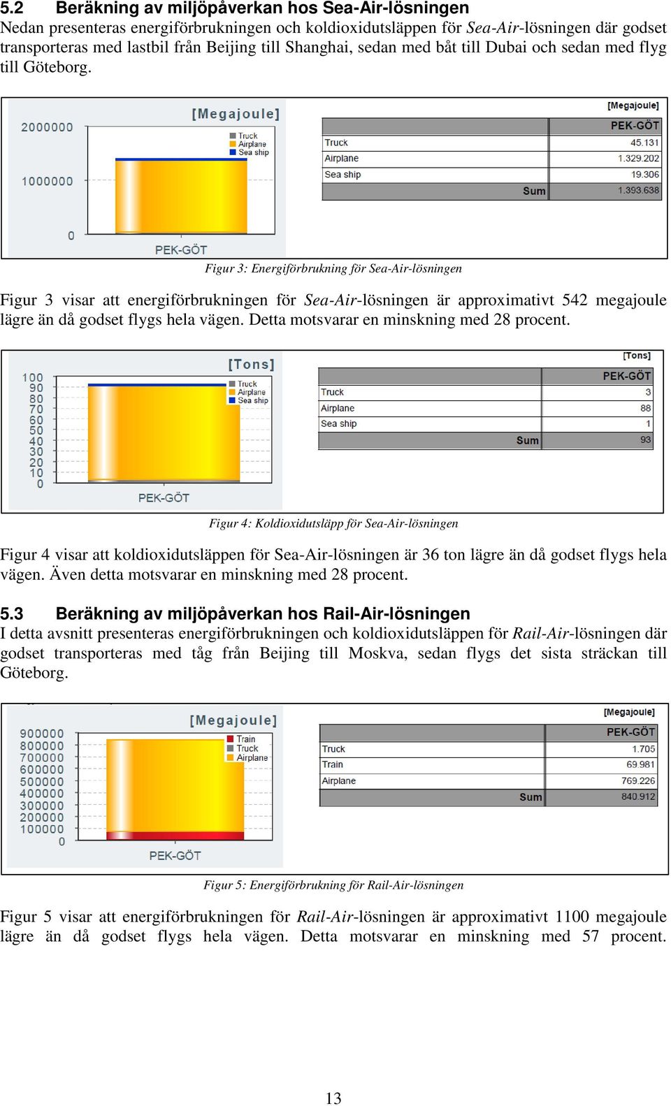 Figur 3: Energiförbrukning för Sea-Air-lösningen Figur 3 visar att energiförbrukningen för Sea-Air-lösningen är approximativt 542 megajoule lägre än då godset flygs hela vägen.