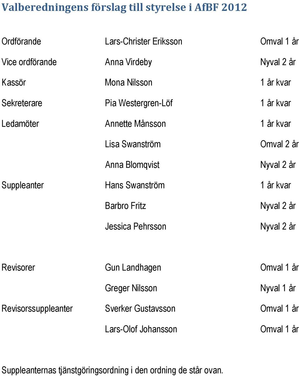 Suppleanter Hans Swanström 1 år kvar Barbro Fritz Jessica Pehrsson Nyval 2 år Nyval 2 år Revisorer Gun Landhagen Omval 1 år Greger Nilsson Nyval 1