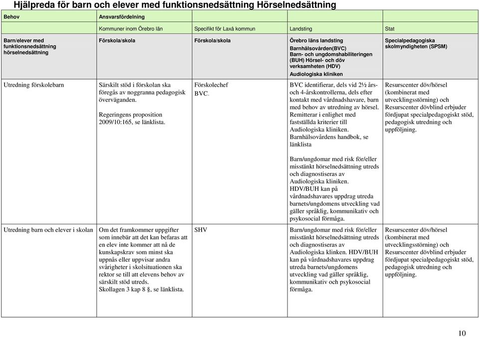 Barnhälsovården(BVC) (BUH) Hörsel- och döv verksamheten (HDV) Audiologiska kliniken BVC identifierar, dels vid 2½ årsoch 4-årskontrollerna, dels efter kontakt med vårdnadshavare, barn med behov av