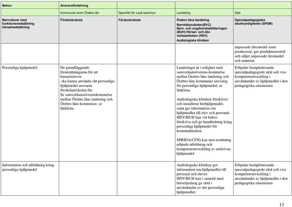 Personliga hjälpmedel De grundläggande förutsättningarna för att barnet/eleven ska kunna använda sitt personliga hjälpmedel ansvarar förskolan/skolan för.