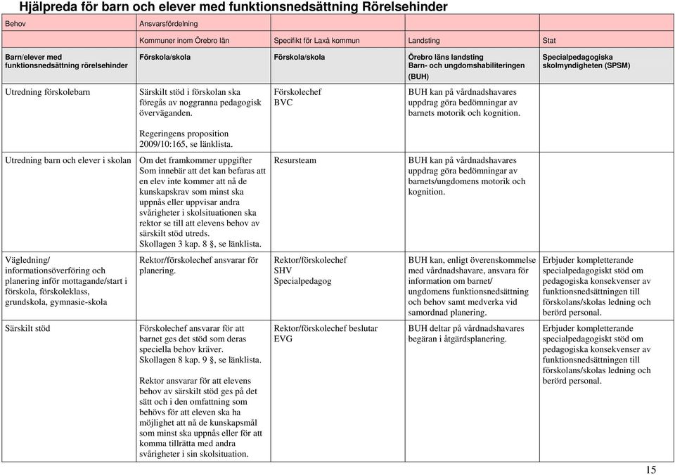 Regeringens proposition 2009/10:165, se Förskolechef BVC (BUH) BUH kan på vårdnadshavares uppdrag göra bedömningar av barnets motorik och kognition.