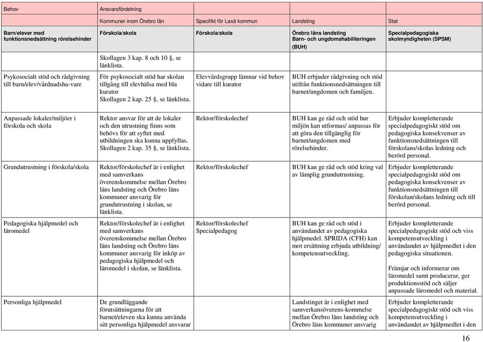 25, se Elevvårdsgrupp lämnar vid behov vidare till kurator (BUH) BUH erbjuder rådgivning och stöd utifrån funktionsnedsättningen till barnet/ungdomen och familjen.