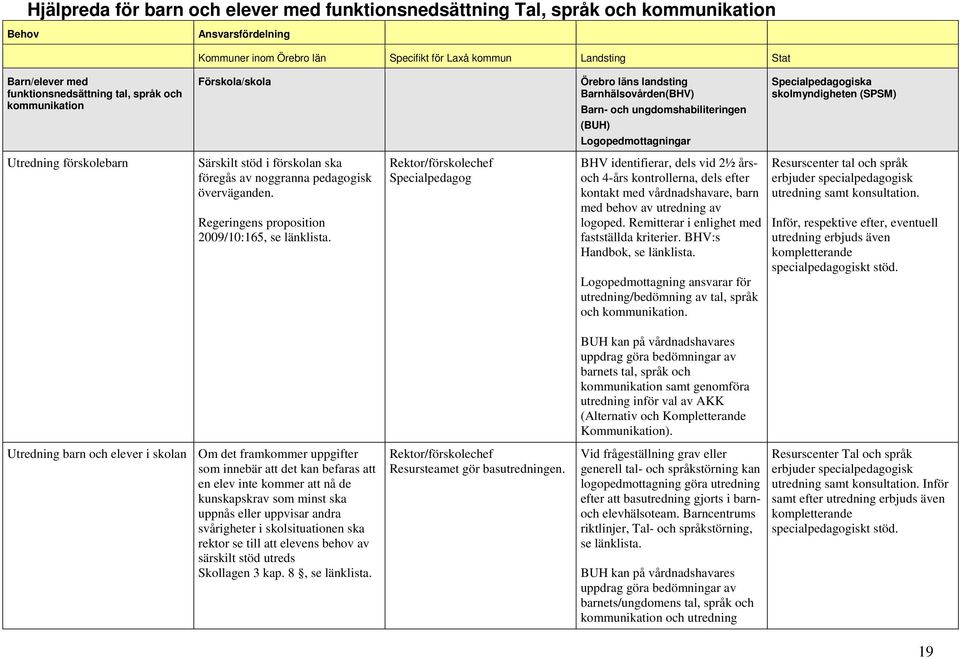 Regeringens proposition 2009/10:165, se Specialpedagog (BUH) Logopedmottagningar BHV identifierar, dels vid 2½ årsoch 4-års kontrollerna, dels efter kontakt med vårdnadshavare, barn med behov av