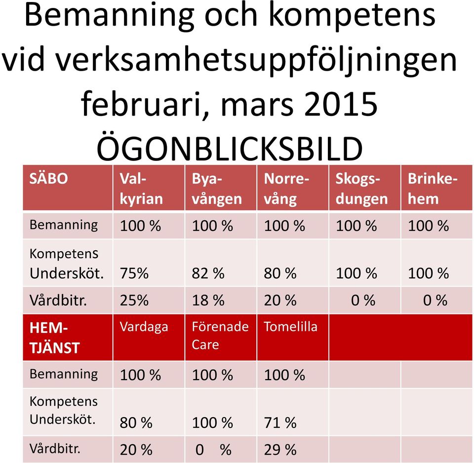 25% 18 % 20 % 0 % 0 % Valkyrian Byavången Norrevång Skogsdungen Brinkehem HEM- TJÄNST Vardaga