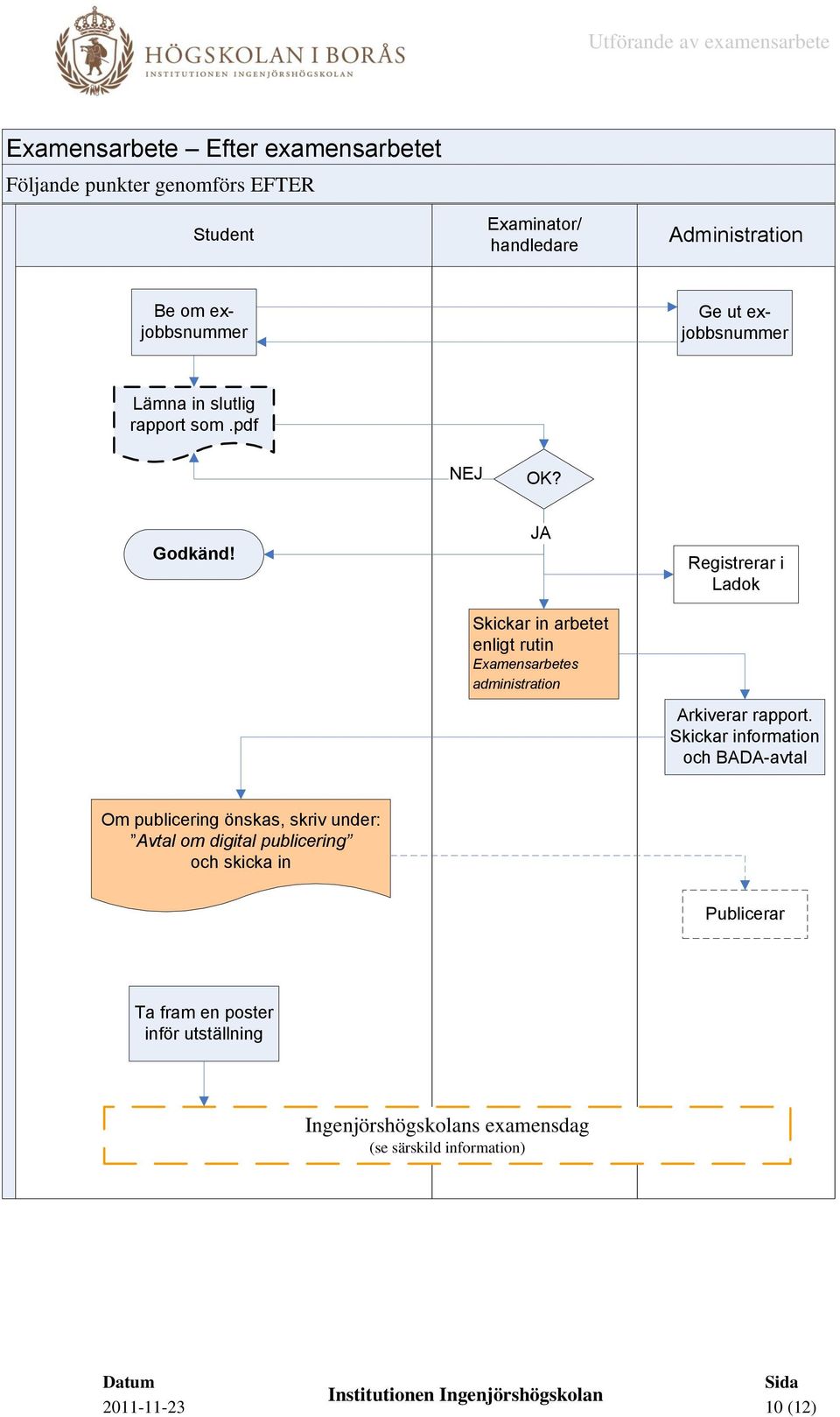 JA Skickar in arbetet enligt rutin Examensarbetes administration Registrerar i Ladok Arkiverar rapport.