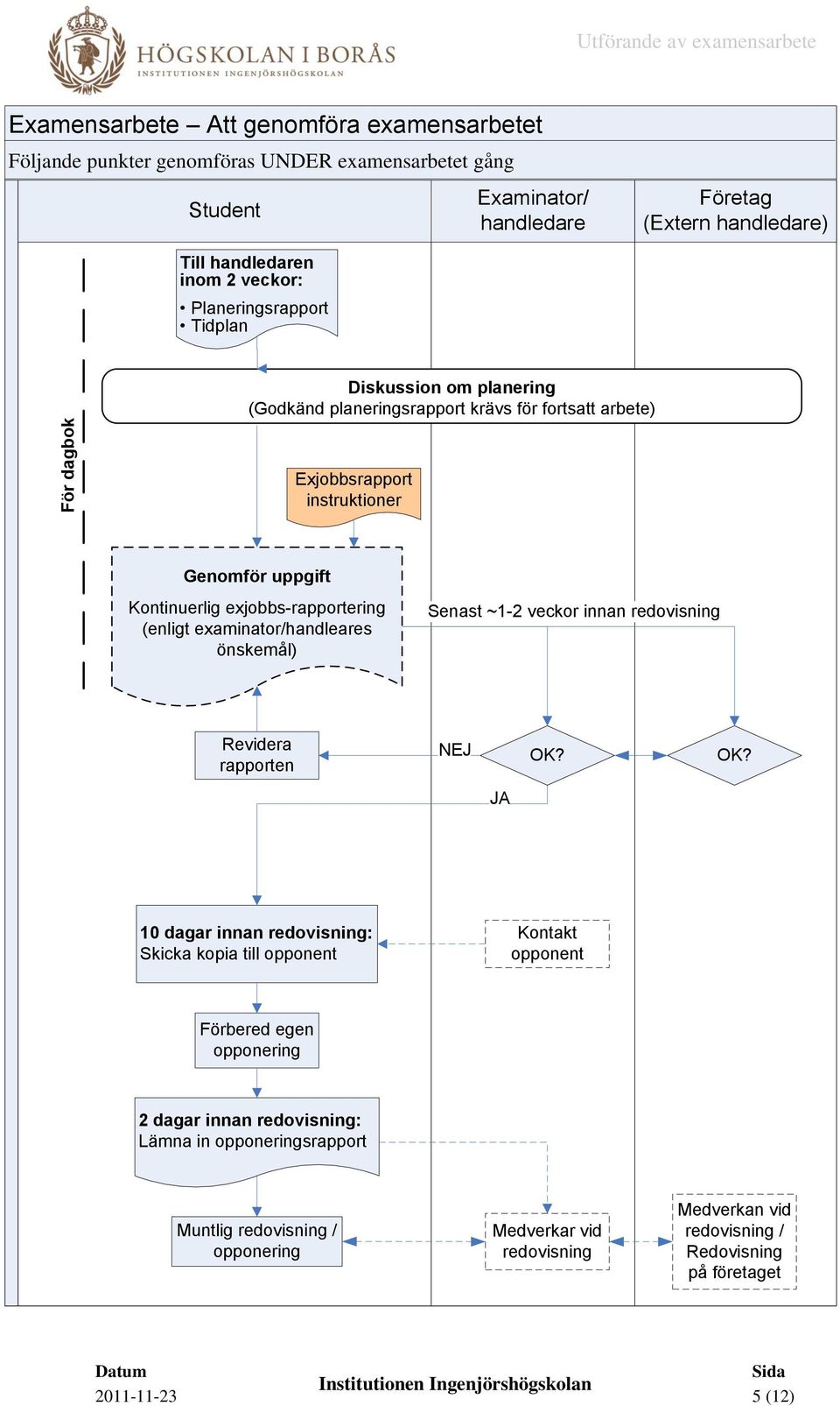 exjobbs-rapportering (enligt examinator/handleares önskemål) Senast ~1-2 veckor innan redovisning Revidera rapporten NEJ OK?
