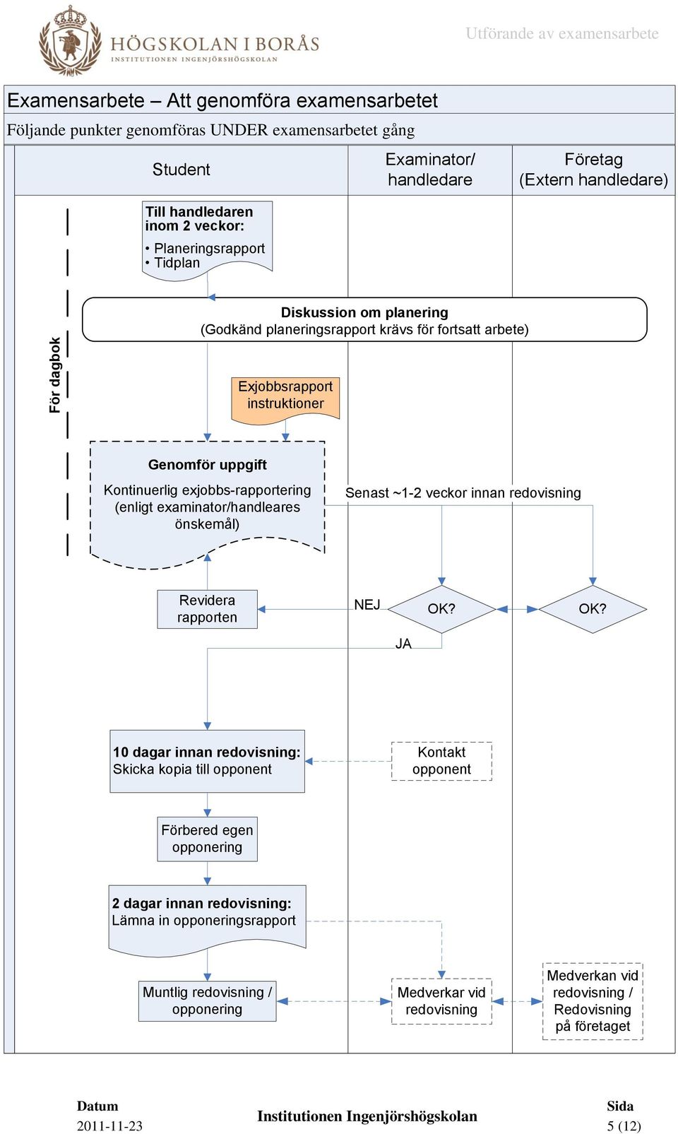 exjobbs-rapportering (enligt examinator/handleares önskemål) Senast ~1-2 veckor innan redovisning Revidera rapporten NEJ OK?