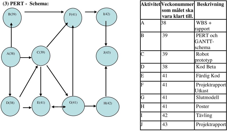 A 38 WBS + rapport B 39 PERT och GANTTschema A(38) C(39) J(43) C 39 Robot