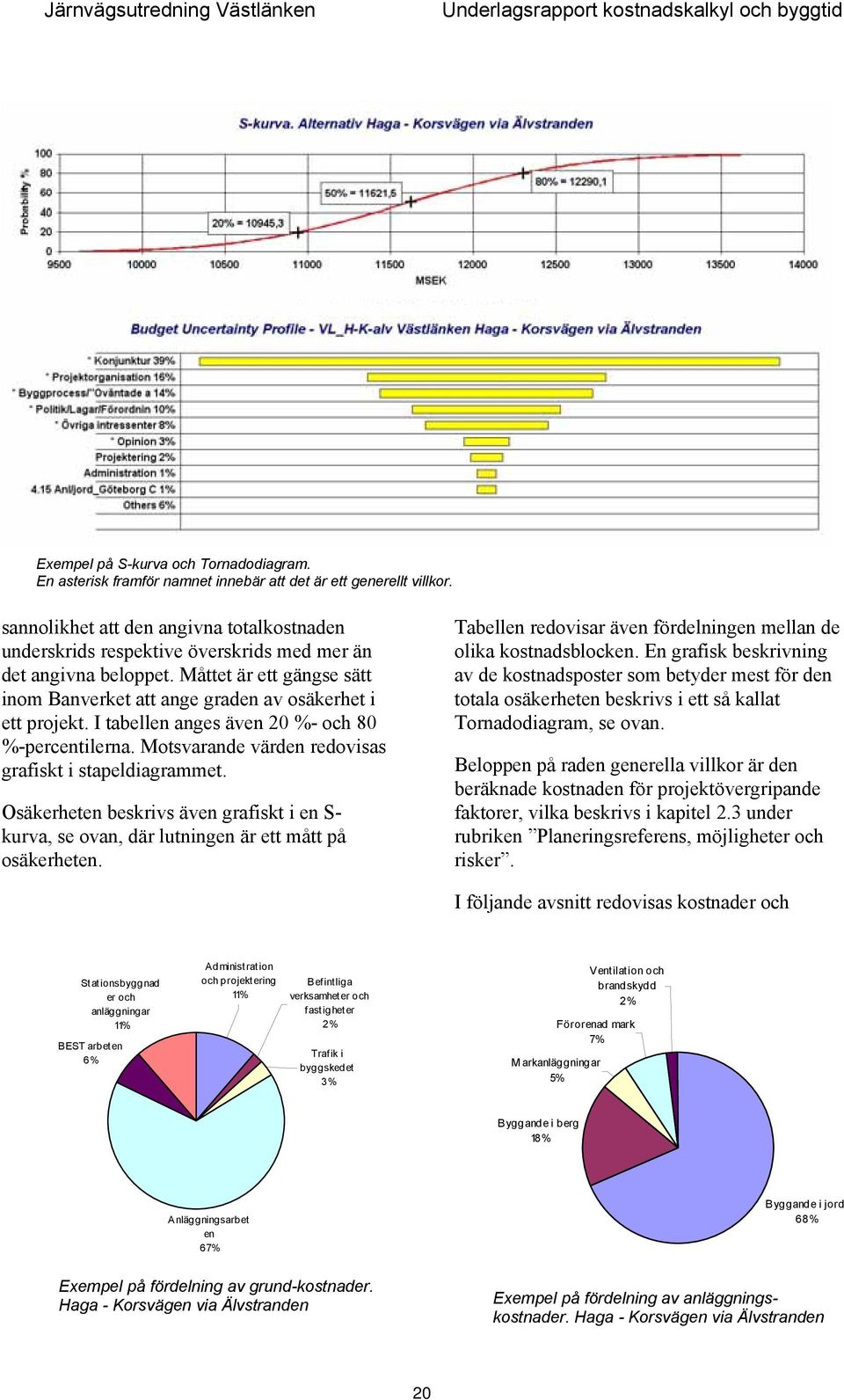 I tabellen anges även 20 %- och 80 %-percentilerna. Motsvarande värden redovisas grafiskt i stapeldiagrammet.