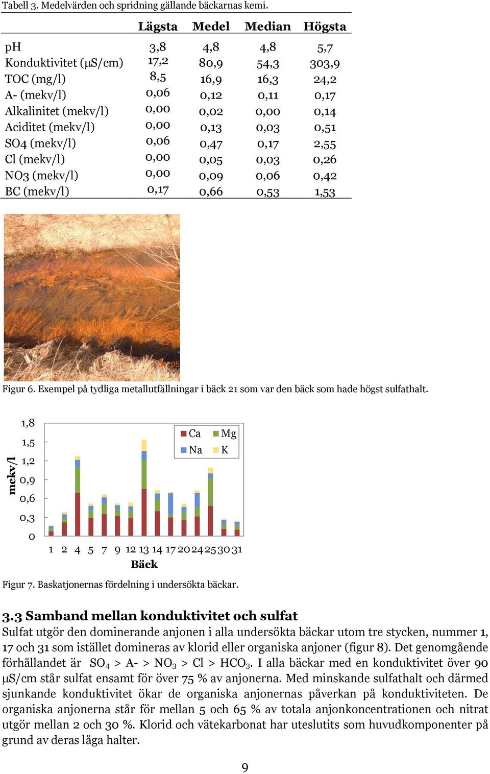 Aciditet (mekv/l) 0,00 0,13 0,03 0,51 SO4 (mekv/l) 0,06 0,47 0,17 2,55 Cl (mekv/l) 0,00 0,05 0,03 0,26 NO3 (mekv/l) 0,00 0,09 0,06 0,42 BC (mekv/l) 0,17 0,66 0,53 1,53 Figur 6.