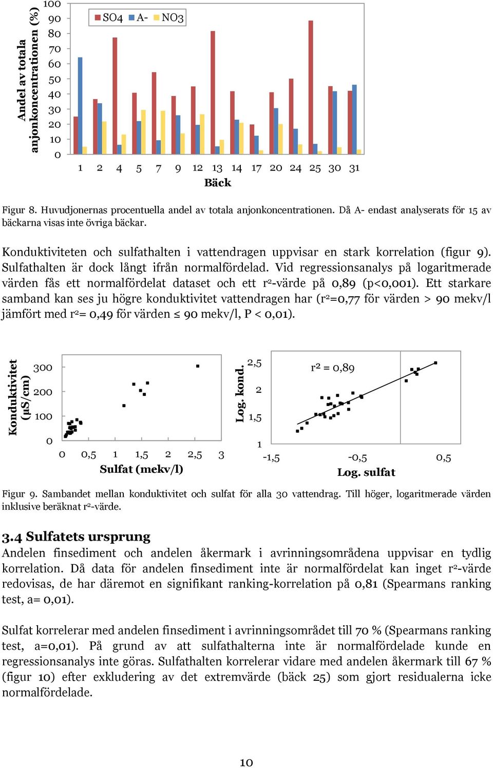 Konduktiviteten och sulfathalten i vattendragen uppvisar en stark korrelation (figur 9). Sulfathalten är dock långt ifrån normalfördelad.