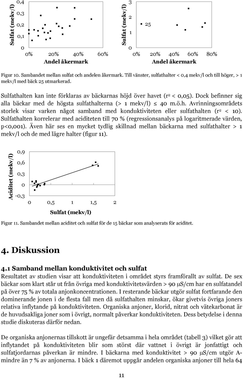 Dock befinner sig alla bäckar med de högsta sulfathalterna (> 1 mekv/l) 40 m.ö.h. Avrinningsområdets storlek visar varken något samband med konduktiviteten eller sulfathalten (r 2 < 10).