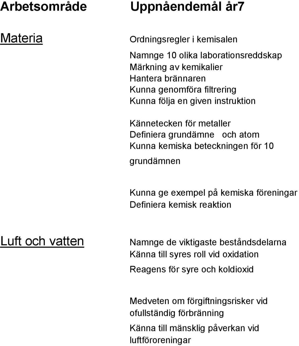 grundämnen Kunna ge exempel på kemiska föreningar Definiera kemisk reaktion Luft och vatten Namnge de viktigaste beståndsdelarna Känna till syres