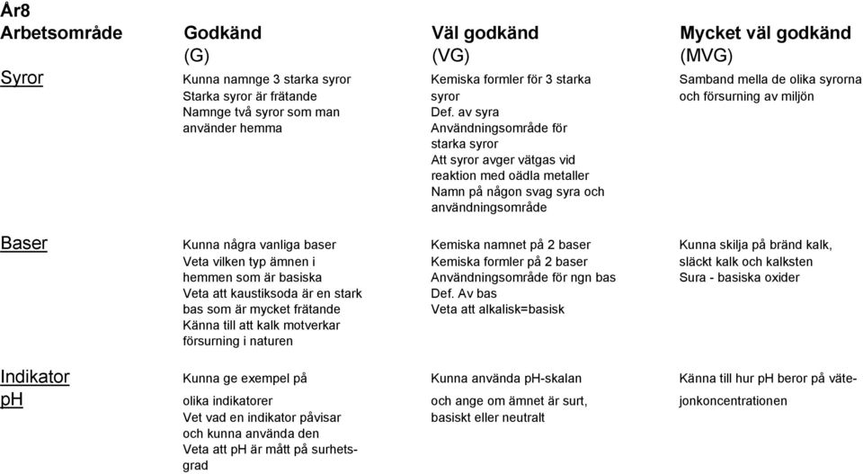 av syra använder hemma Användningsområde för starka syror Att syror avger vätgas vid reaktion med oädla metaller Namn på någon svag syra och användningsområde Baser Kunna några vanliga baser Kemiska