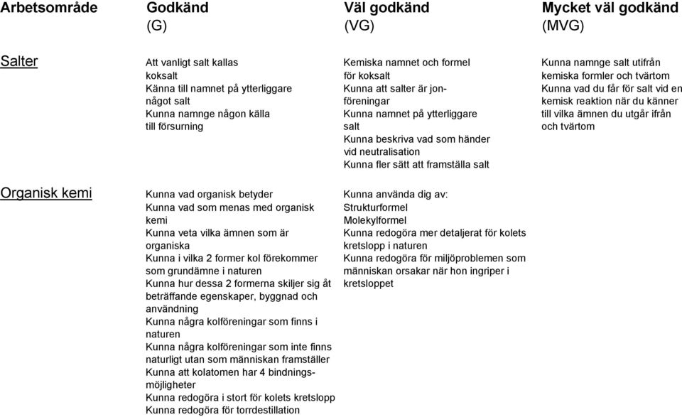 ämnen du utgår ifrån till försurning salt och tvärtom Kunna beskriva vad som händer vid neutralisation Kunna fler sätt att framställa salt Organisk kemi Kunna vad organisk betyder Kunna använda dig