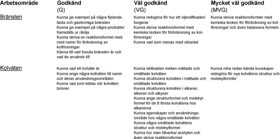 tecken för förbrännning av kol- Kunna skriva en reaktionsformel med föreningar med namn för förbränning av Kunna vad som menas med oktantal kolföreningar Känna till vad fossila bränslen är och vad de