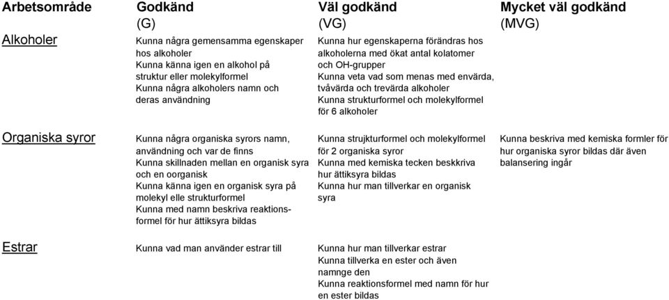 strukturformel och molekylformel för 6 alkoholer Organiska syror Kunna några organiska syrors namn, Kunna strujkturformel och molekylformel Kunna beskriva med kemiska formler för användning och var