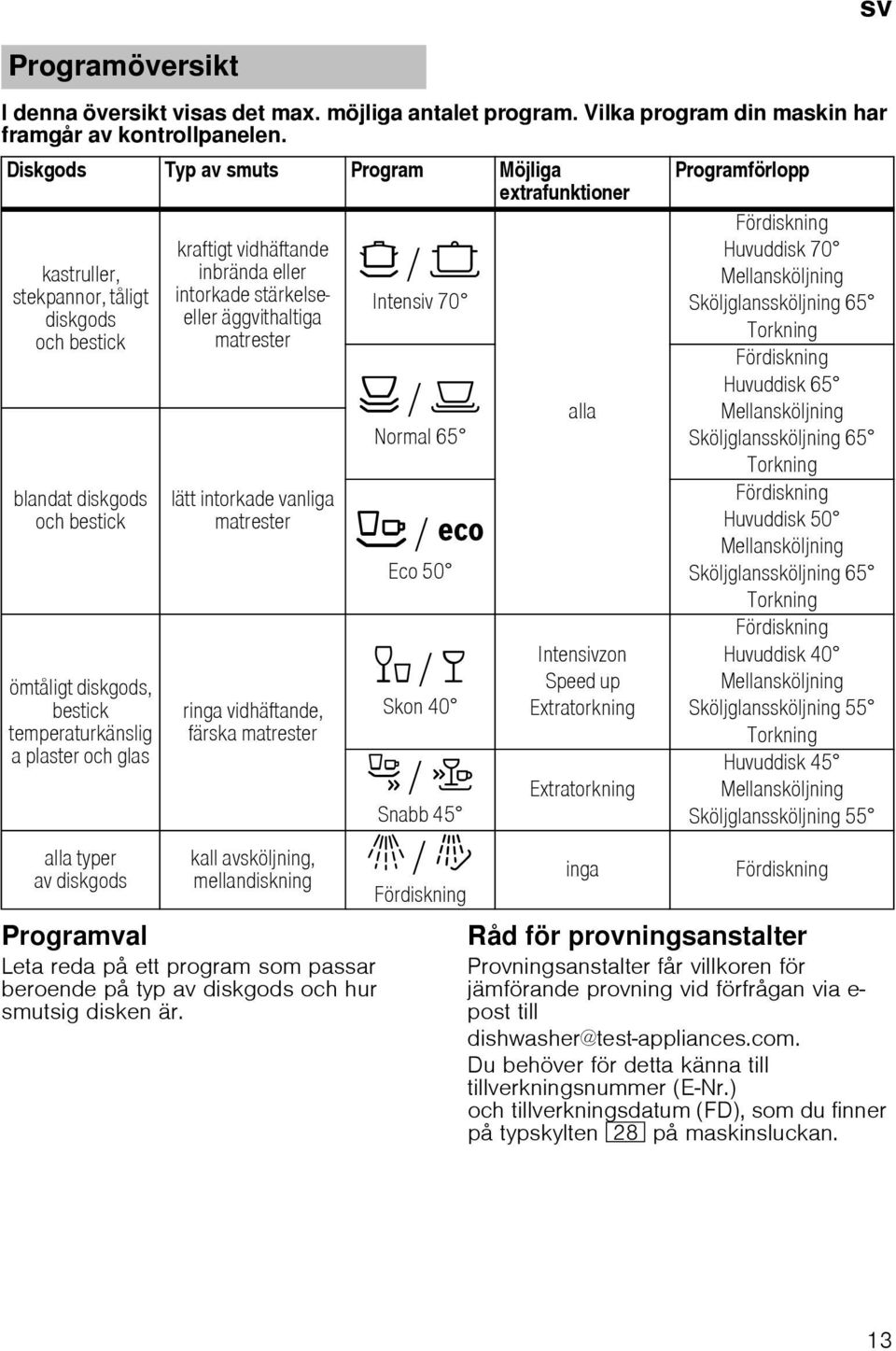 alla typer av diskgods kraftigt vidhäftande inbrända eller intorkade stärkelseeller äggvithaltiga matrester lätt intorkade vanliga matrester ringa vidhäftande, färska matrester kall avsköljning,