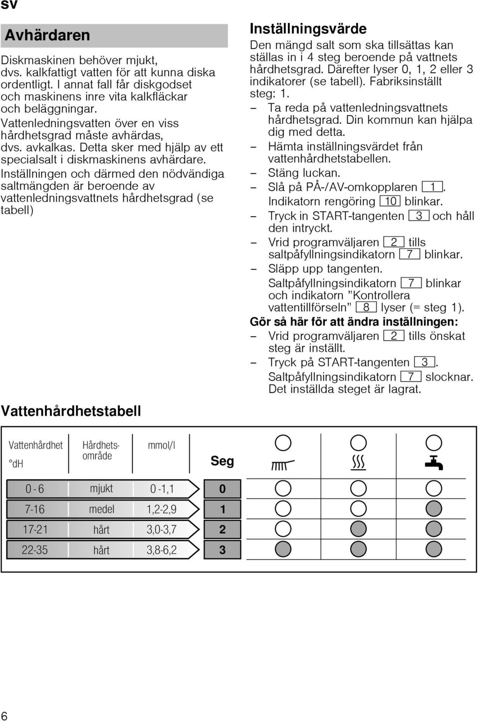 Inställningen och därmed den nödvändiga saltmängden är beroende av vattenledningsvattnets hårdhetsgrad (se tabell) Vattenhårdhetstabell Inställningsvärde Den mängd salt som ska tillsättas kan ställas