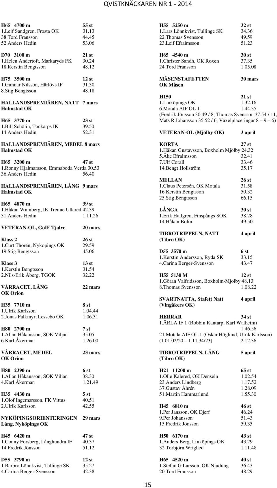 31 HALLANDSPREMIÄREN, MEDEL 8 mars Halmstad OK H65 3200 m 47 st 1.Ronny Hjalmarsson, Emmaboda Verda 30.53 36.Anders Hedin 56.40 HALLANDSPREMIÄREN, LÅNG 9 mars Halmstad OK H65 4870 m 39 st 1.