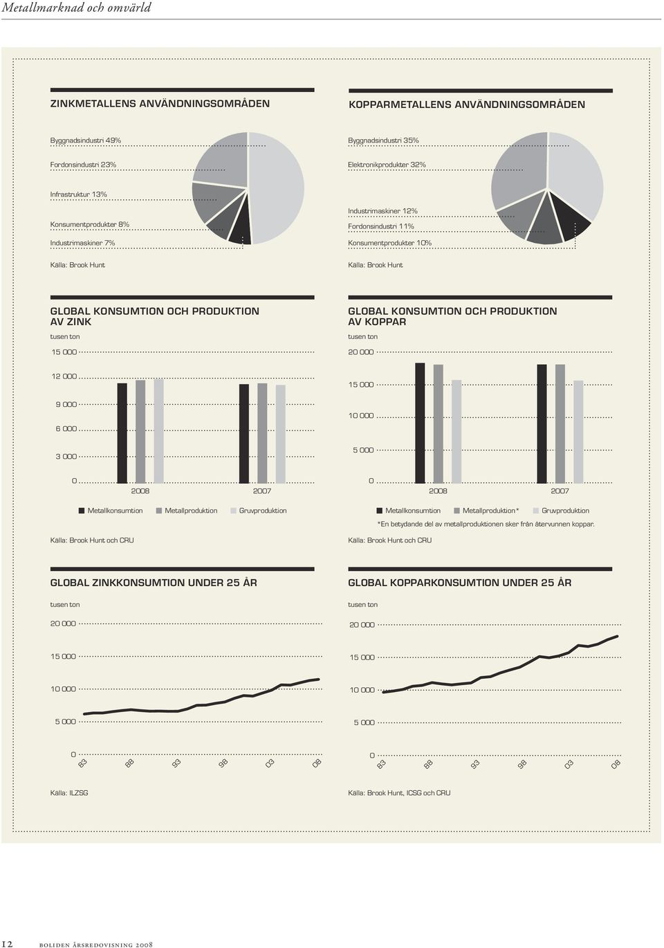 000 Global konsumtion och produktion av koppar tusen ton 20 000 12 000 15 000 9 000 6 000 10 000 3 000 5 000 0 2008 2007 0 2008 2007 Metallkonsumtion Metallproduktion Gruvproduktion Källa: Brook Hunt