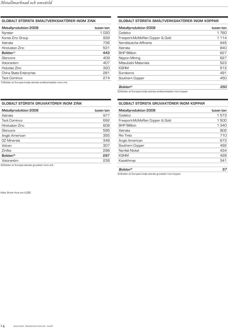 Globalt största SMältverkSaktörer inom koppar Metallproduktion 2008 tusen ton Codelco 1 760 Freeport-McMoRan Copper & Gold 1 114 Norddeutche Affinerie 945 Xstrata 840 BHP Billiton 627 Nippon Mining