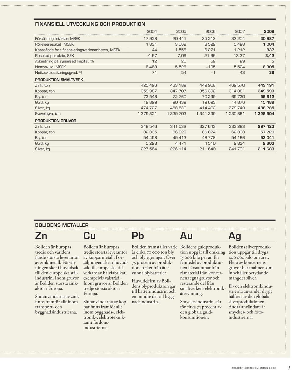 305 Nettoskuldsättningsgrad, % 71 54 1 43 39 PRODUKTION SMältverk Zink, ton 425 426 433 189 442 908 462 570 443 191 Koppar, ton 359 987 347 707 356 392 314 881 349 593 Bly, ton 73 548 72 760 70 239