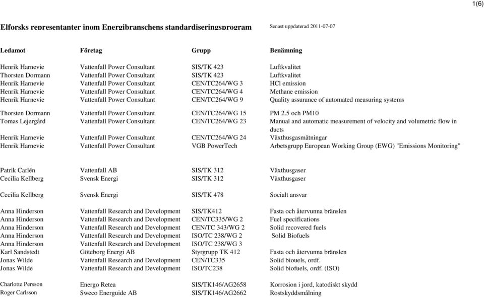CEN/TC264/WG 4 Methane emission Henrik Harnevie Vattenfall Power Consultant CEN/TC264/WG 9 Quality assurance of automated measuring systems Thorsten Dormann Vattenfall Power Consultant CEN/TC264/WG