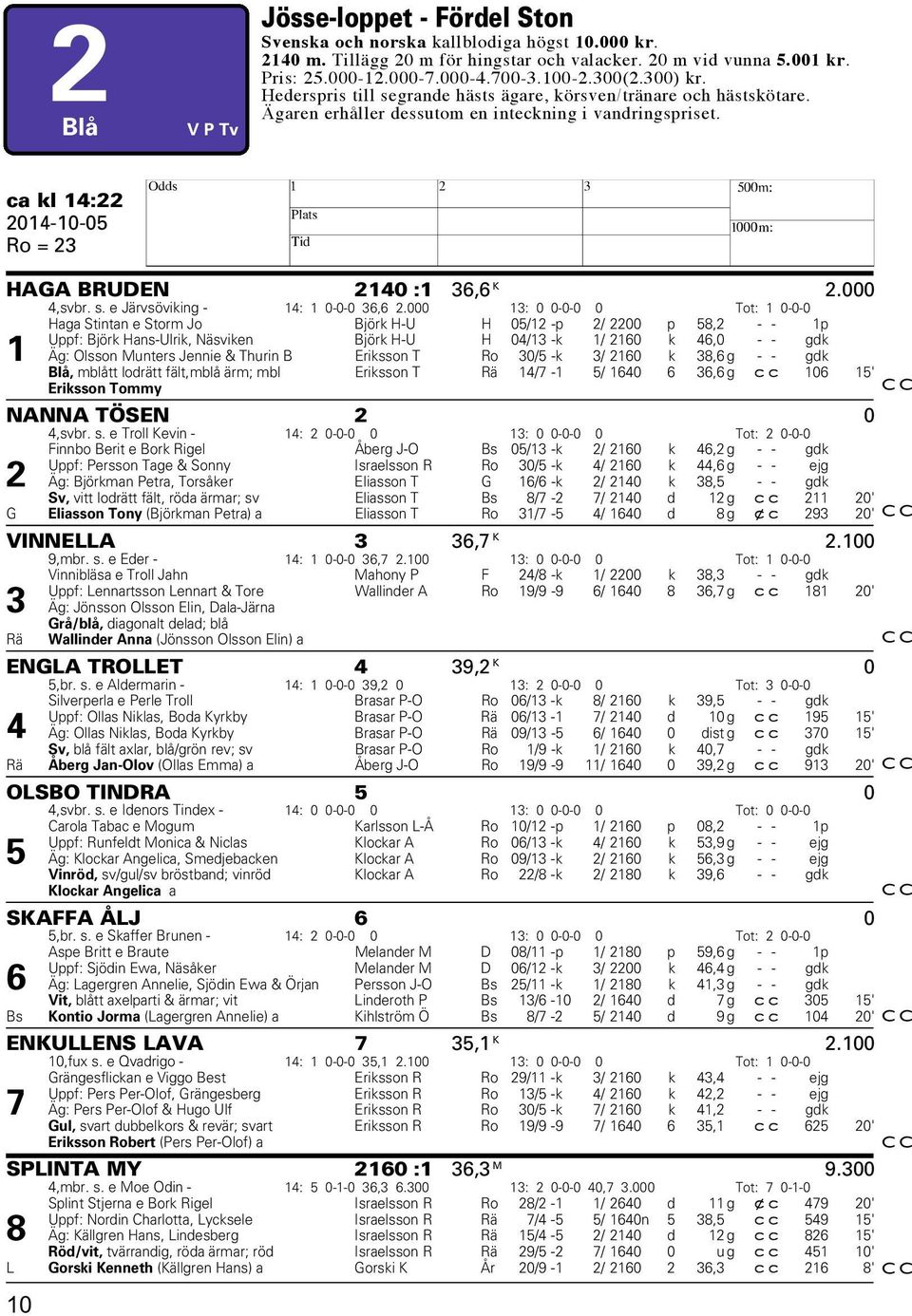 ca kl 14:22 2014-10-05 Ro = 23 H HAGA BRUDEN 2140 :1 36,6 K 2.000 4,svbr. s. e Järvsöviking - 14: 1 0-0-0 36,6 2.