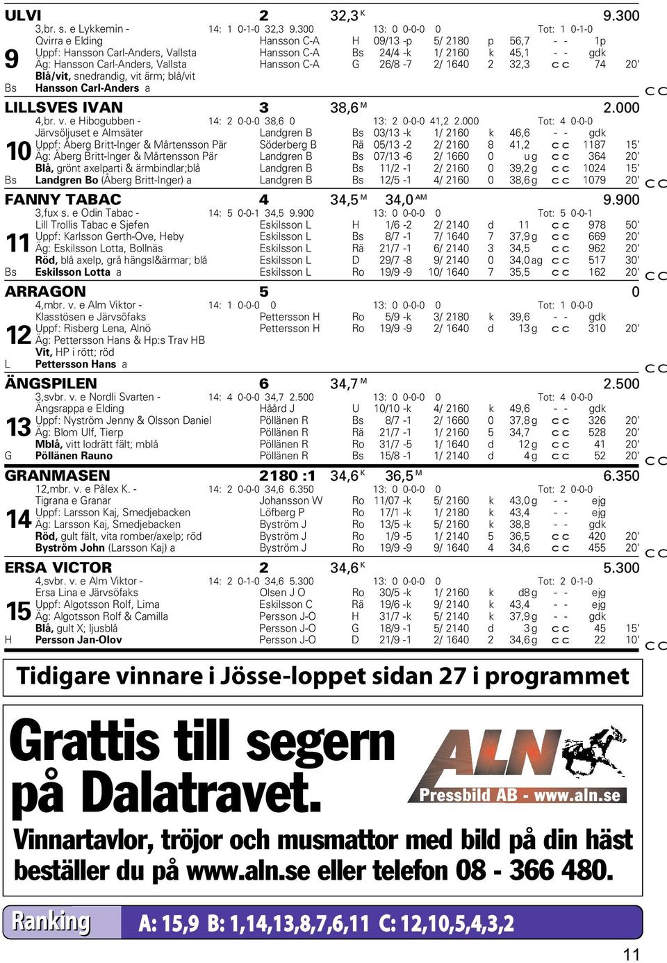 Vallsta Hansson C-A G 26/8-7 2/ 1640 2 32,3 cc 74 20' Blå/vit, snedrandig, vit ärm; blå/vit Bs Hansson Carl-Anders a C C LILLSVES IVAN 3 38,6 M 2.000 4,br. v. e Hibogubben - 14: 2 0-0-0 38,6 0 13: 2 0-0-0 41,2 2.