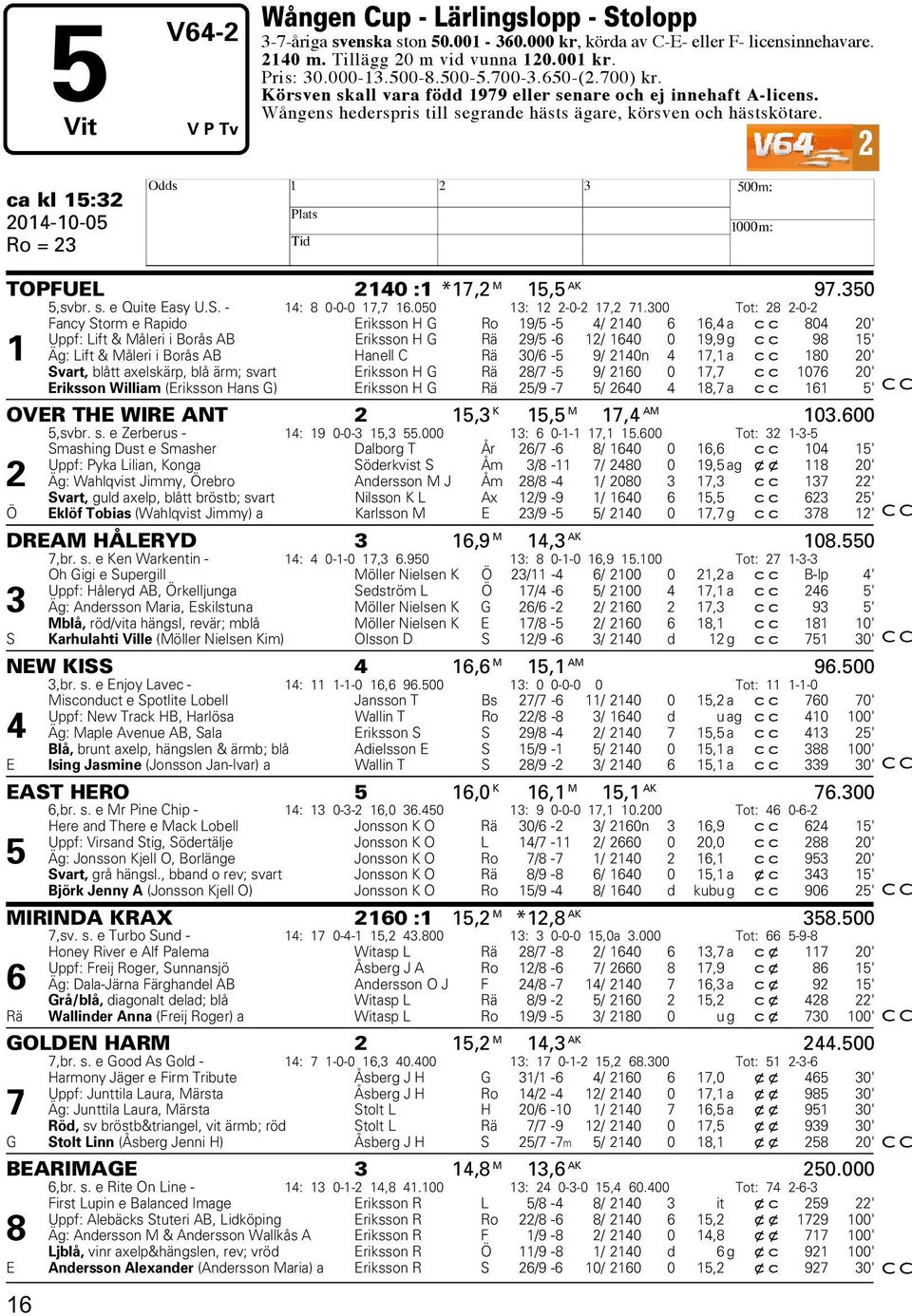 2 ca kl 15:32 2014-10-05 Ro = 23 H TOPFUEL 2140 :1 *17,2 M 15,5 AK 97.350 5,svbr. s. e Quite Easy U.S. - 14: 8 0-0-0 17,7 16.050 13: 12 2-0-2 17,2 71.