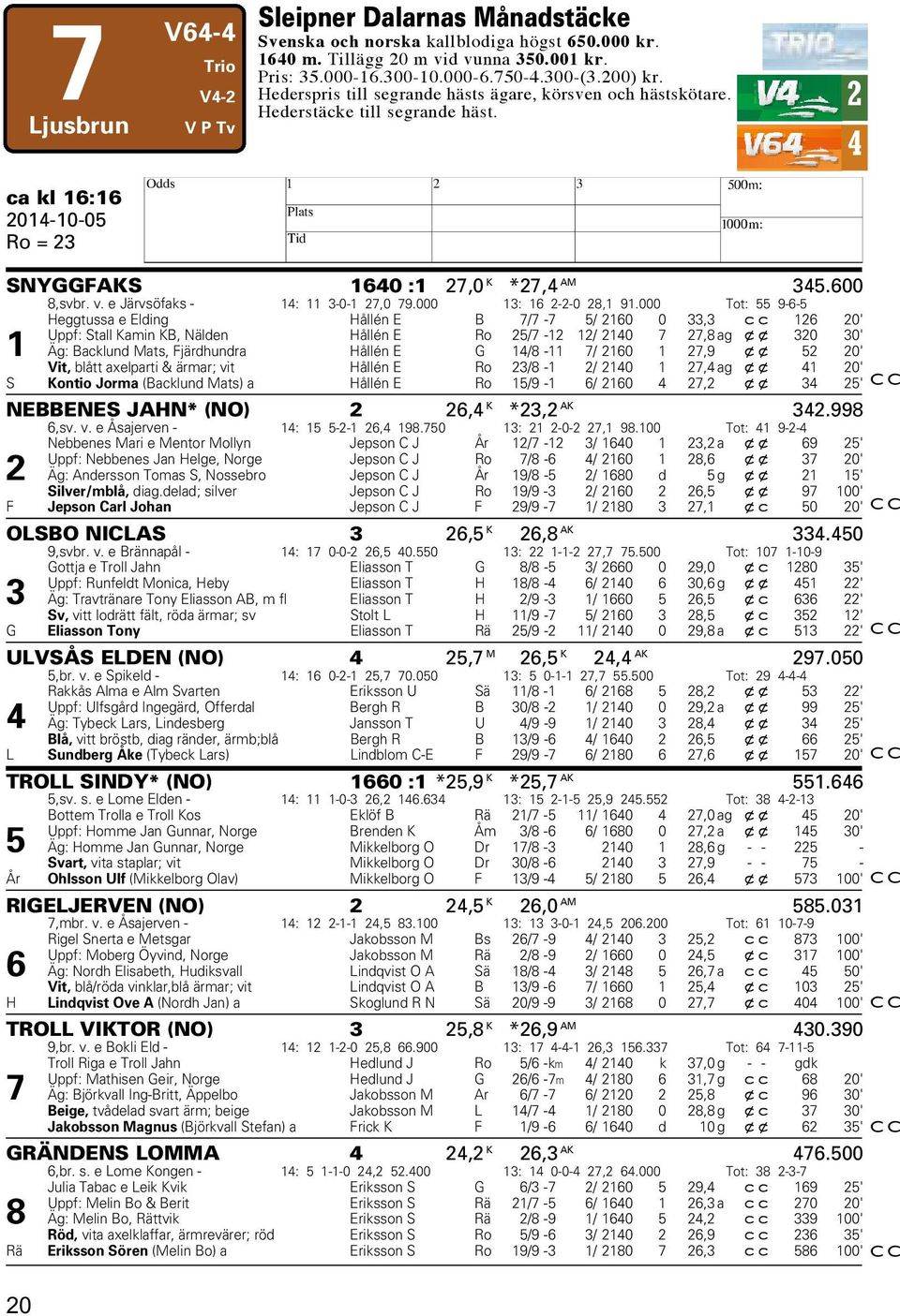 e Järvsöfaks - 14: 11 3-0-1 27,0 79.000 13: 16 2-2-0 28,1 91.