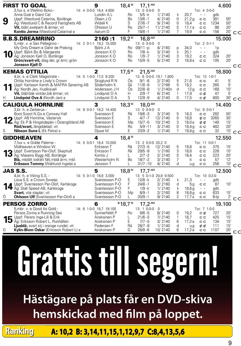 Record Fastighets AB Widell K S 27/6-7 9/ 2140 0 18,4 cc 1234 50' Vit, blått axelparti & ärmar; vit Ohlsson U Ro 25/7-1 11/ 2140 5 17,1 a cc 86 20' Kontio Jorma (Westlund Catarina) a Aarum D F 18/8-1