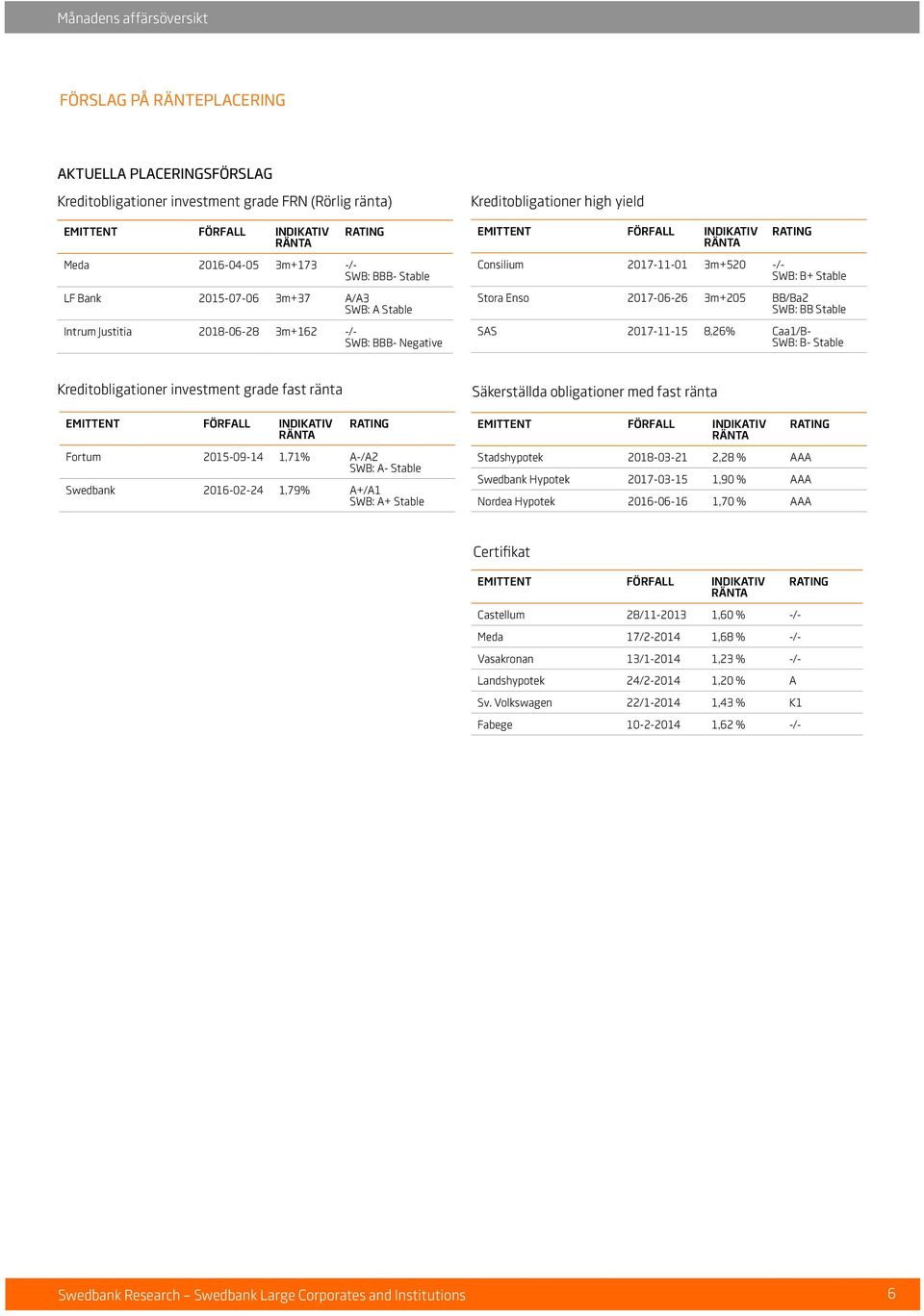B+ Stable Stora Enso 2017-06-26 3m+205 BB/Ba2 SWB: BB Stable SAS 2017-11-15 8,26% Caa1/B- SWB: B- Stable Kreditobligationer investment grade fast ränta emittent Förfall indikativ ränta Rating Fortum