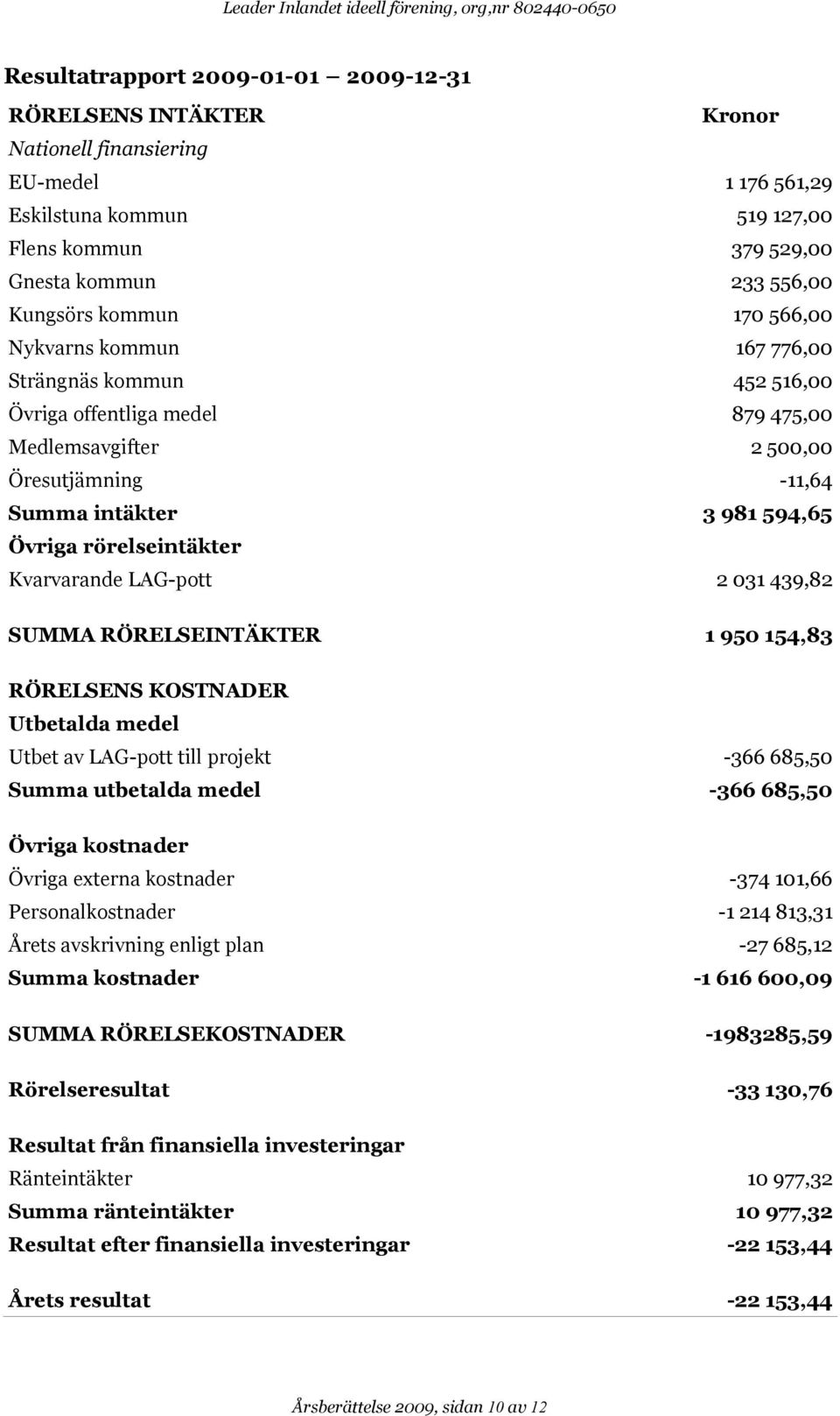 -11,64 Summa intäkter 3 981 594,65 Övriga rörelseintäkter Kvarvarande LAG-pott 2 031 439,82 SUMMA RÖRELSEINTÄKTER 1 950 154,83 RÖRELSENS KOSTNADER Utbetalda medel Utbet av LAG-pott till projekt -366