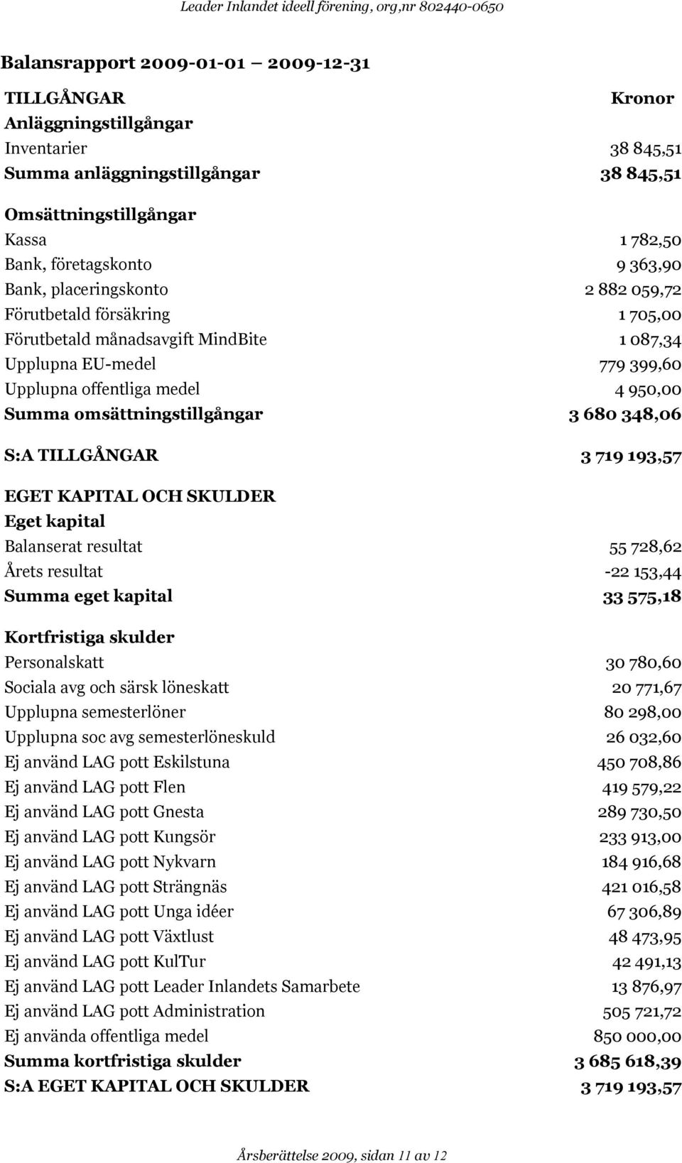 845,51 1 782,50 9 363,90 2 882 059,72 1 705,00 1 087,34 779 399,60 4 950,00 3 680 348,06 3 719 193,57 EGET KAPITAL OCH SKULDER Eget kapital Balanserat resultat Årets resultat Summa eget kapital