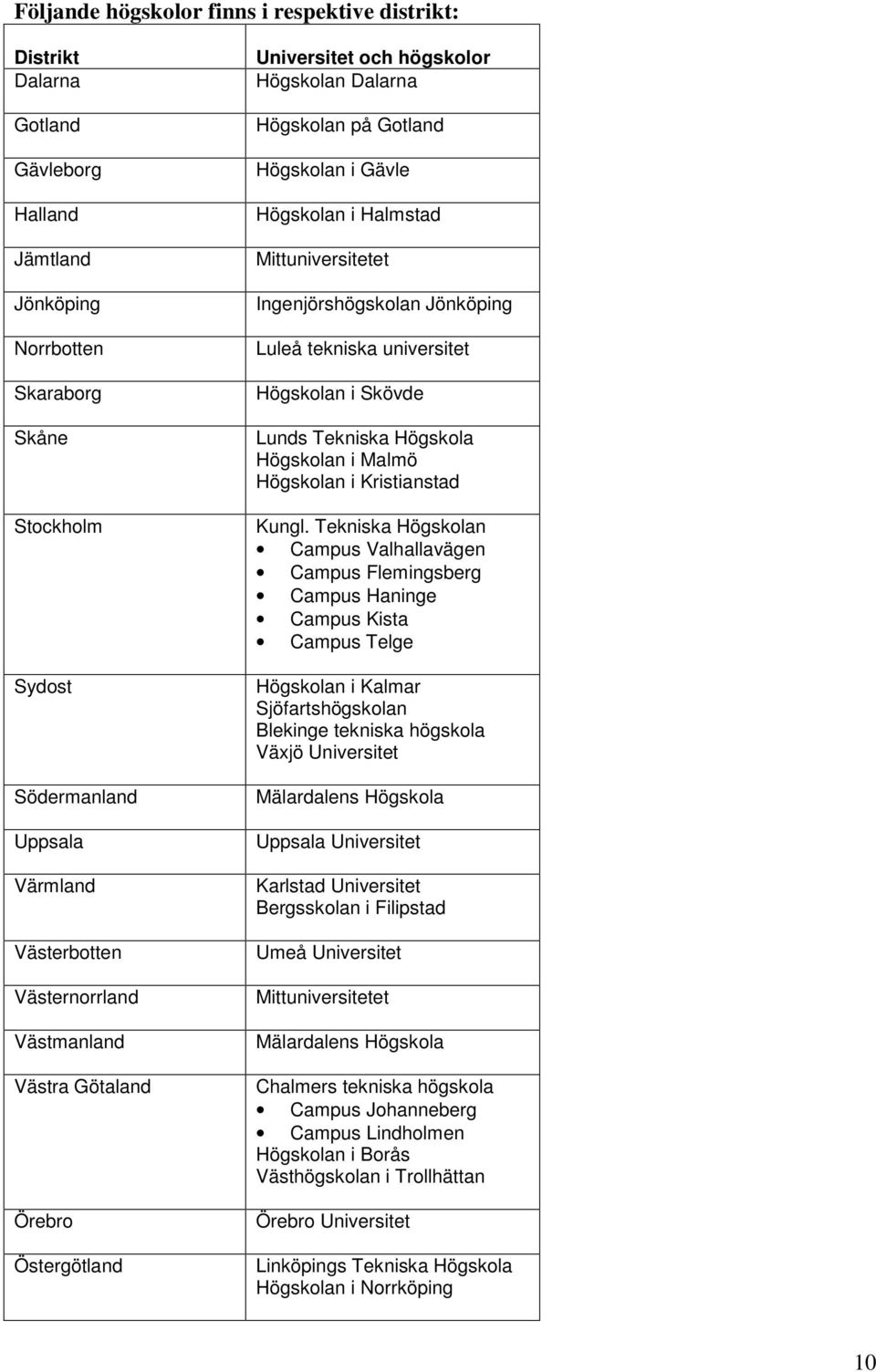 Ingenjörshögskolan Jönköping Luleå tekniska universitet Högskolan i Skövde Lunds Tekniska Högskola Högskolan i Malmö Högskolan i Kristianstad Kungl.