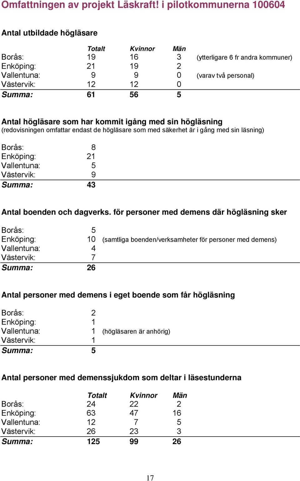 Summa: 61 56 5 Antal högläsare som har kommit igång med sin högläsning (redovisningen omfattar endast de högläsare som med säkerhet är i gång med sin läsning) Borås: 8 Enköping: 21 Vallentuna: 5