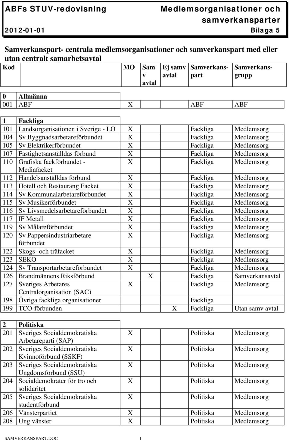 förbund 113 Hotell och Restaurang Facket 114 Sv Kommunalarbetareförbundet 115 Sv Musikerförbundet 116 Sv Livsmedelsarbetareförbundet 117 IF Metall 119 Sv Målareförbundet 120 Sv