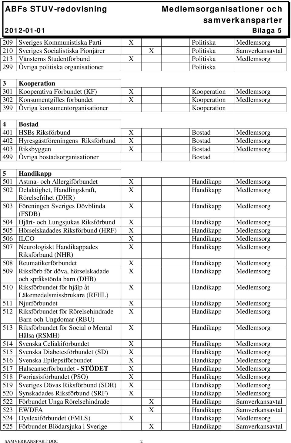 Riksförbund X Bostad Medlemsorg 402 Hyresgästföreningens Riksförbund X Bostad Medlemsorg 403 Riksbyggen X Bostad Medlemsorg 499 Övriga bostadsorganisationer Bostad 5 Handikapp 501 Astma- och