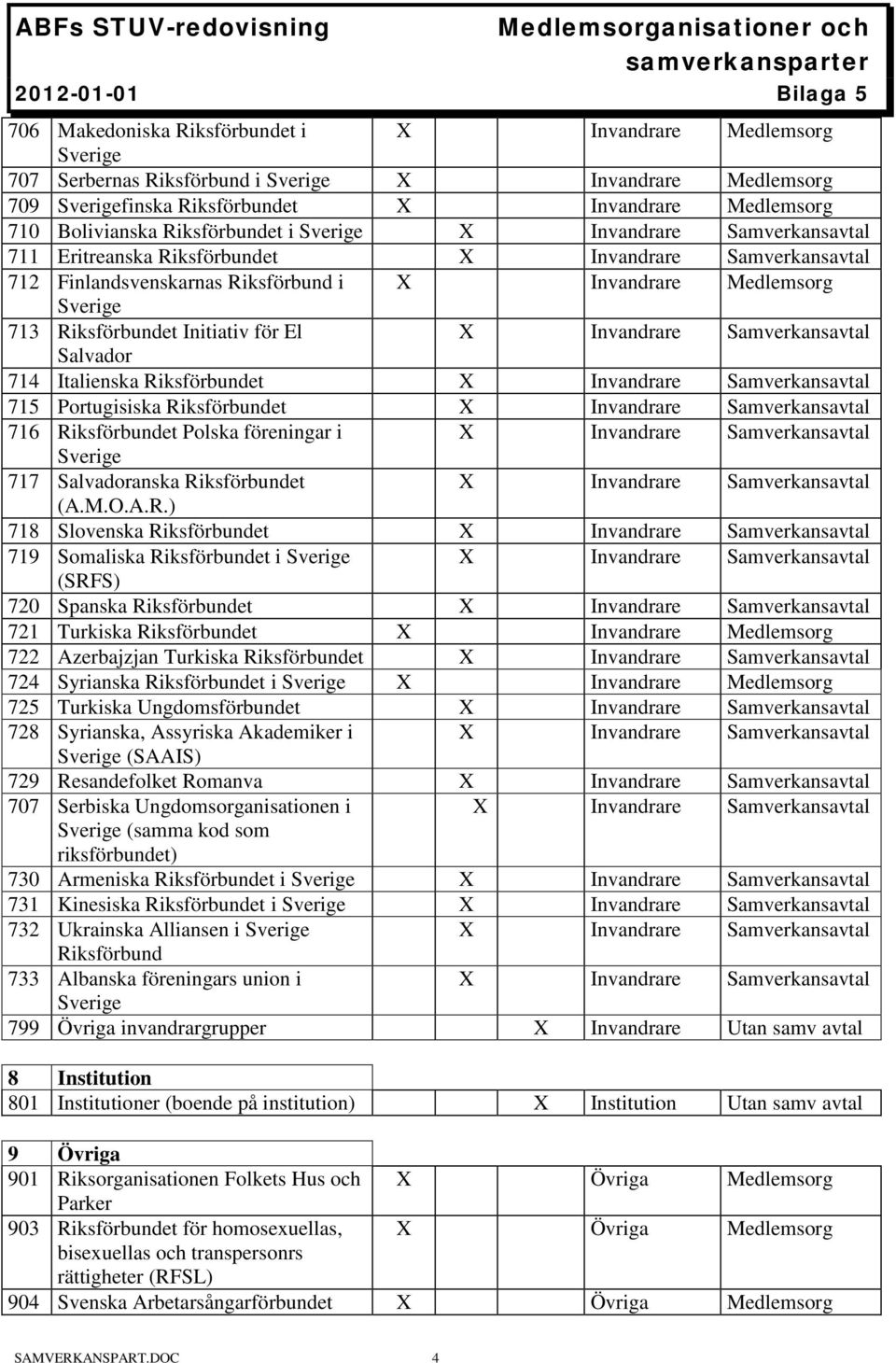 Riksförbundet Polska föreningar i 717 Salvadoranska Riksförbundet (A.M.O.A.R.) 718 Slovenska Riksförbundet 719 Somaliska Riksförbundet i (SRFS) 720 Spanska Riksförbundet 721 Turkiska Riksförbundet X