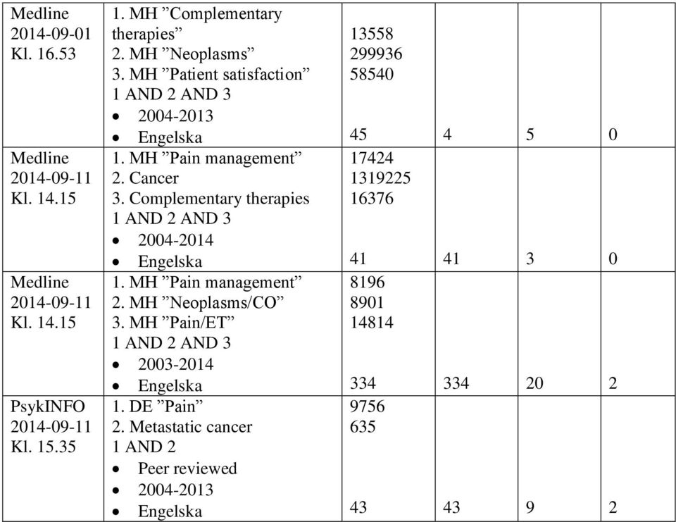 1 AND 2 AND 3 2004-2014 Engelska Medline 1. 1. MH Pain management 2014-09-112. 2. MH Neoplasms/CO Kl. 14.15 3. 3. MH Pain/ET 4.