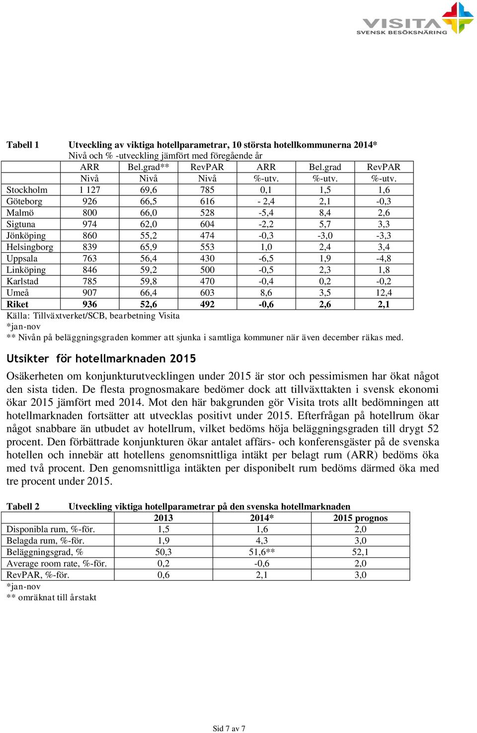 Stockholm 1 127 69,6 785 0,1 1,5 1,6 Göteborg 926 66,5 616-2,4 2,1-0,3 Malmö 800 6 528-5,4 8,4 2,6 Sigtuna 974 6 604-2,2 5,7 3,3 Jönköping 860 55,2 474-0,3-3,0-3,3 Helsingborg 839 65,9 553 1,0 2,4