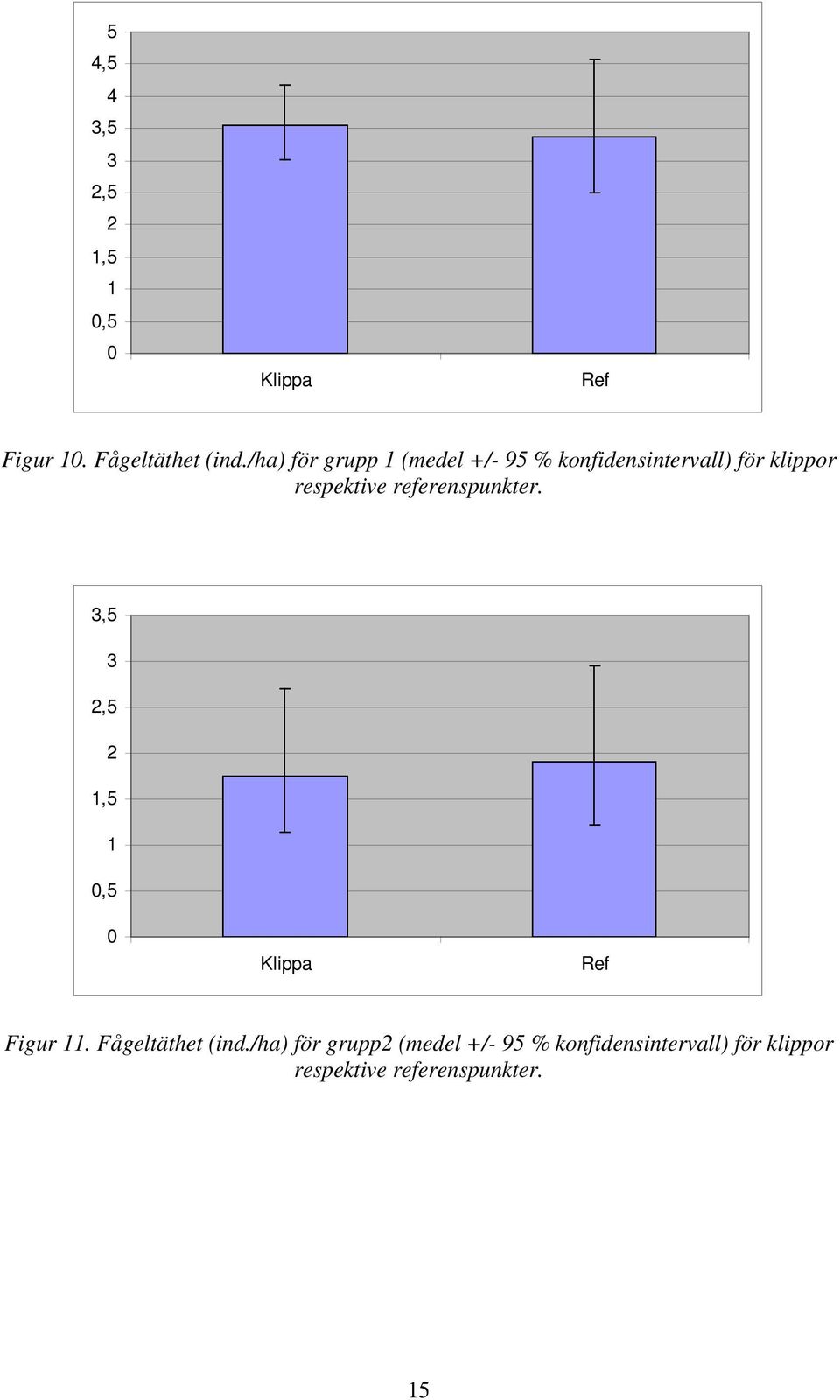 referenspunkter. 3,5 3 2,5 2 1,5 1 0,5 0 Klippa Ref Figur 11. Fågeltäthet (ind.