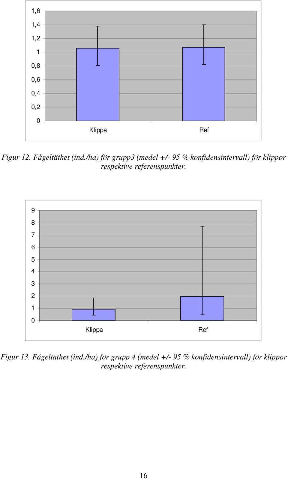 referenspunkter. 9 8 7 6 5 4 3 2 1 0 Klippa Ref Figur 13. Fågeltäthet (ind.