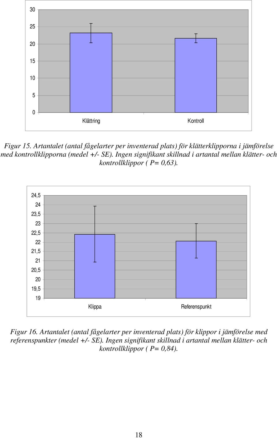 Ingen signifikant skillnad i artantal mellan klätter- och kontrollklippor ( P= 0,63).