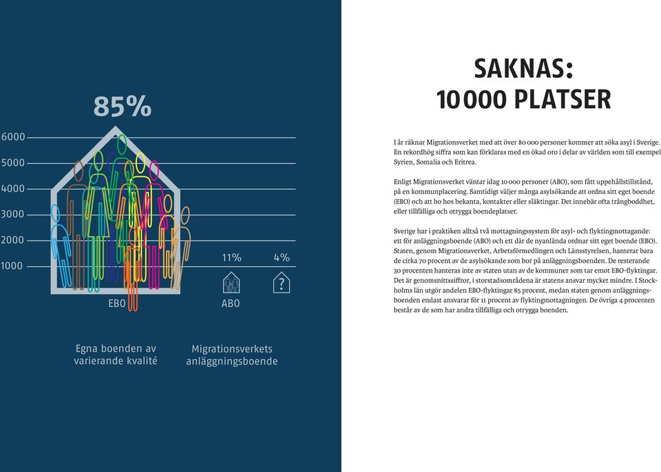 4000 3000 Enligt Migrationsverket väntar idag 10 000 personer (ABO), som fått uppehållstillstånd, på en kommunplacering.