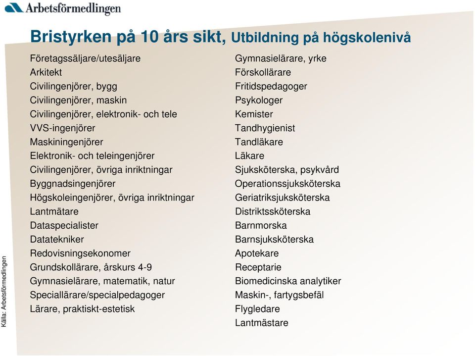 Redovisningsekonomer Grundskollärare, årskurs 4-9 Gymnasielärare, matematik, natur Speciallärare/specialpedagoger Lärare, praktiskt-estetisk Gymnasielärare, yrke Förskollärare Fritidspedagoger