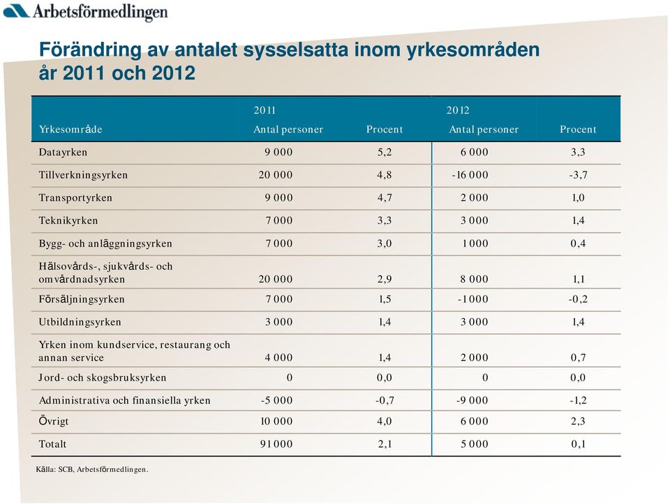 och omvårdnadsyrken 20 000 2,9 8 000 1,1 Försäljningsyrken 7 000 1,5-1 000-0,2 Utbildningsyrken 3 000 1,4 3 000 1,4 Yrken inom kundservice, restaurang och annan service 4 000 1,4