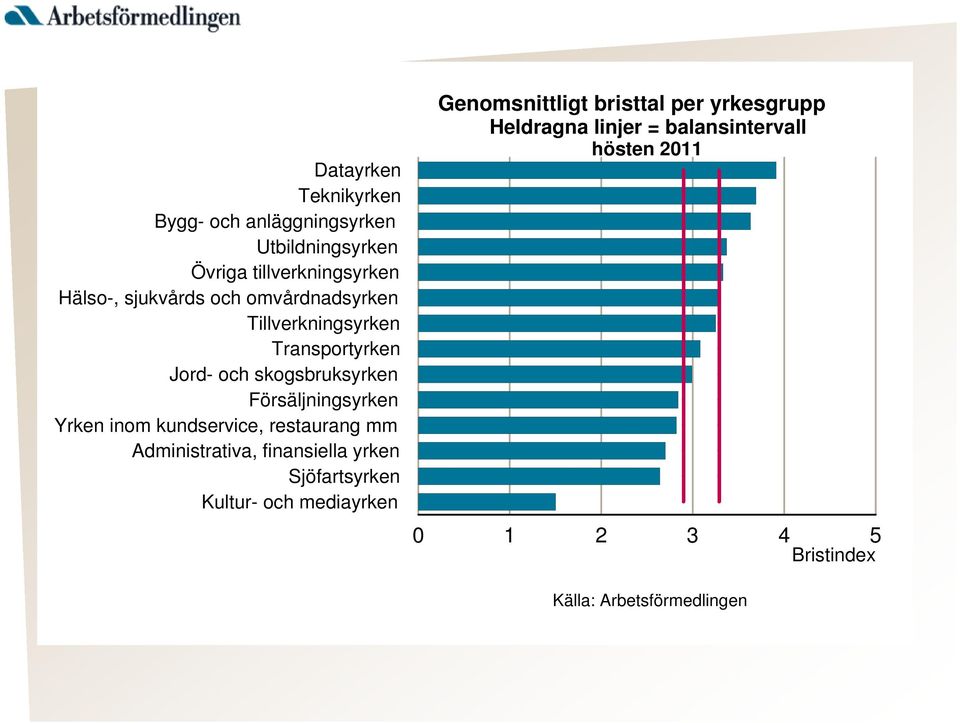 kundservice, restaurang mm Administrativa, finansiella yrken Sjöfartsyrken Kultur- och mediayrken Genomsnittligt